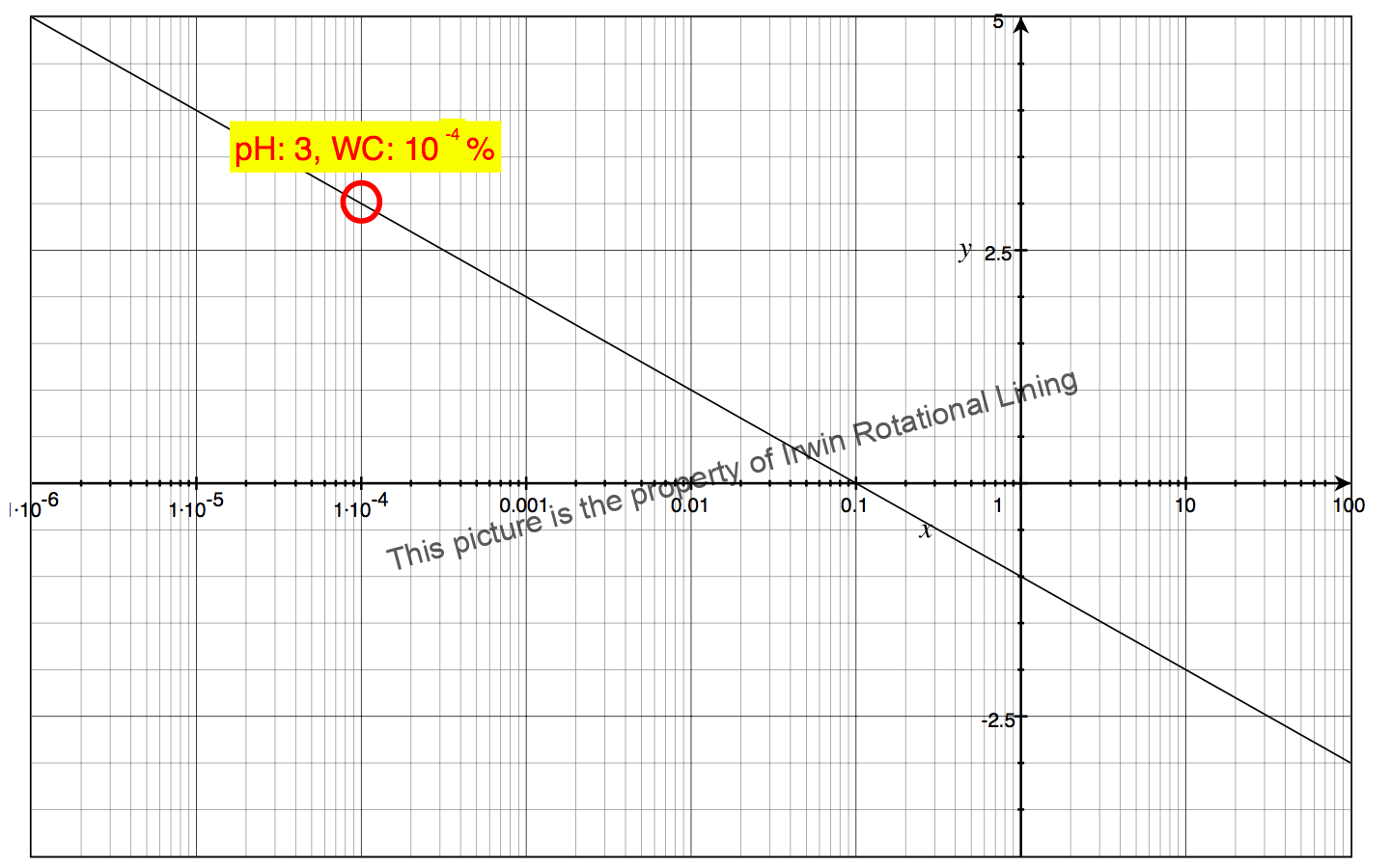 Sulphuric Acid Concentration Chart